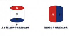 径向充磁和轴向充磁的磁铁吸力一样吗？