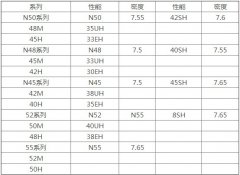 铁氧体,注塑磁,烧结钕铁硼,粘结钕铁硼等磁铁密度是多少？