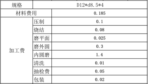 铁氧体磁铁价格成本分析表 磁铁成本分析表
