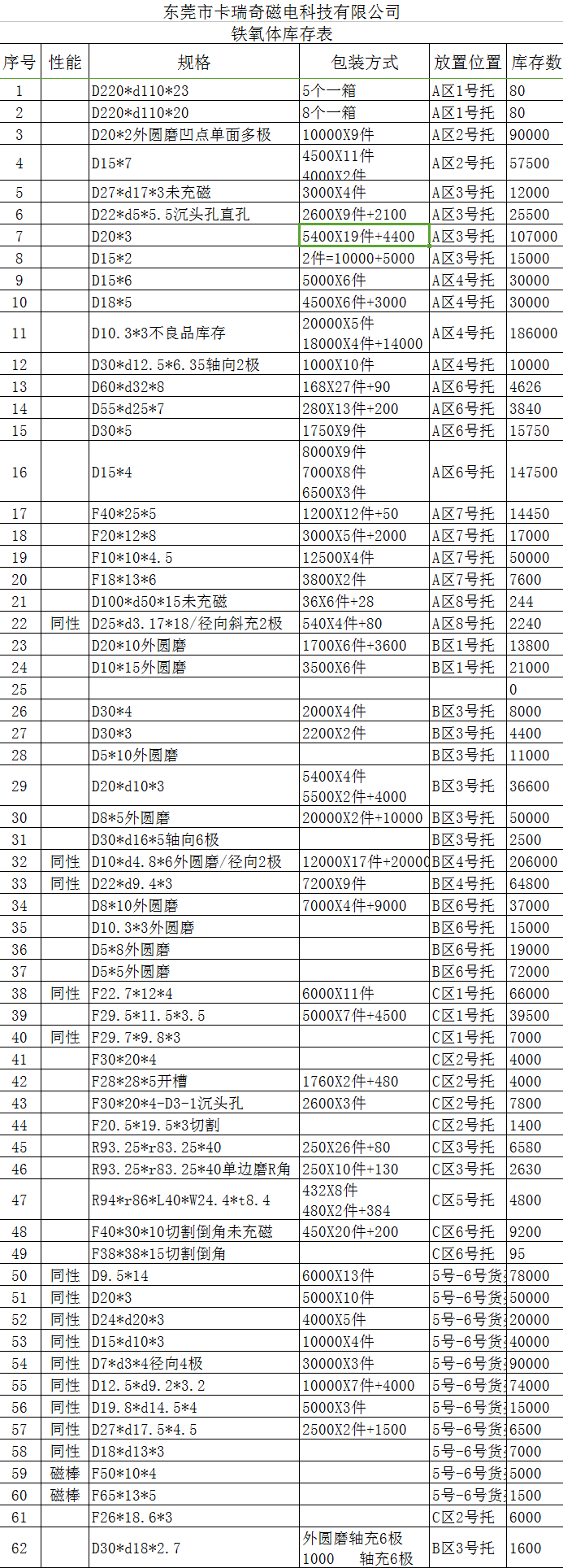 好色TVAPP铁氧体库存表