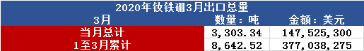 2020年3月钕铁硼出口 2020年3月钕铁硼出口