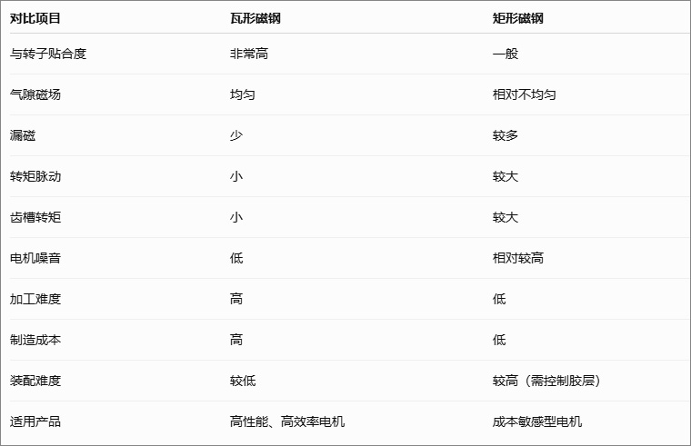 永磁无刷电机中瓦形和矩形磁钢各有什么优劣跟不同点呢？